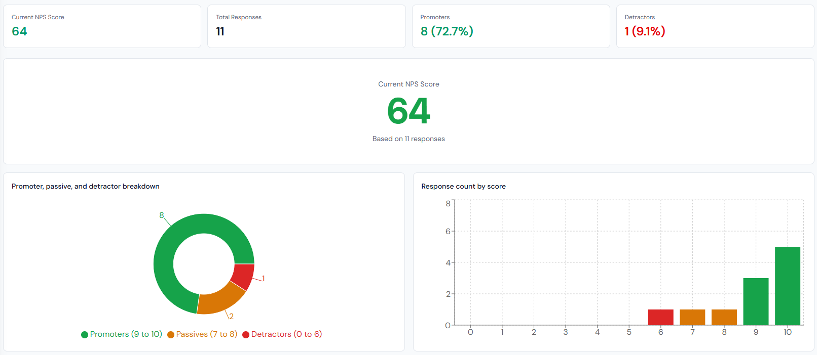 Purio NPS survey results dashboard